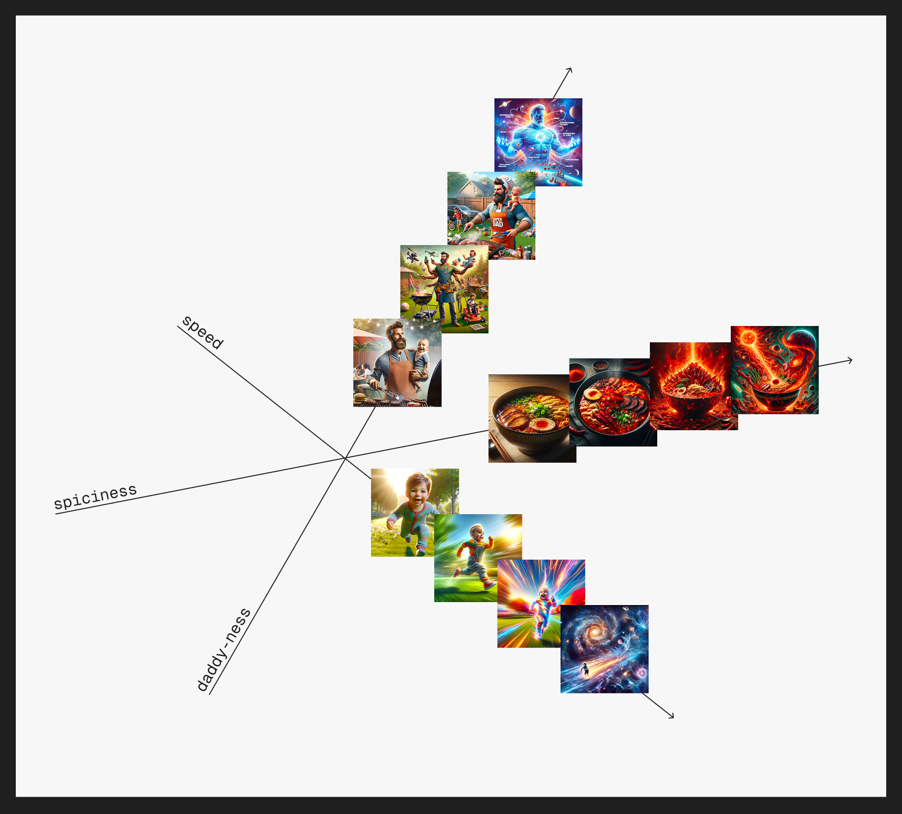 Schema che rappresenta lo spazio latente del modello, con esempi di ramen, dad e speed.