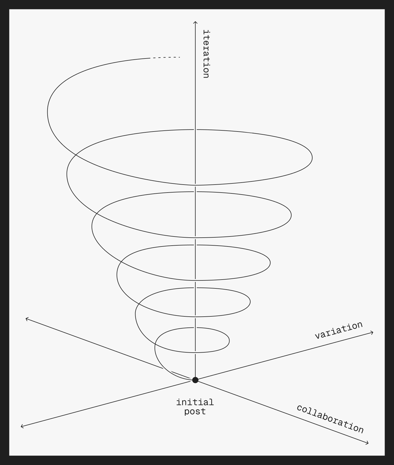 Schema che illustra la logica memetica del trend: post iniziale, iterazione, variazione, collaborazione.