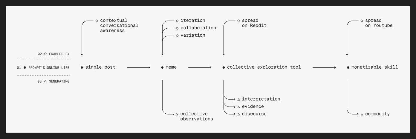 Schema riassuntivo del ciclo di vita del trend: post singolo, meme, osservazioni collettive, diffusione su Reddit e YouTube.